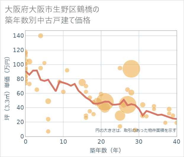 大阪府大阪市生野区鶴橋の築年数別の中古戸建て坪単価