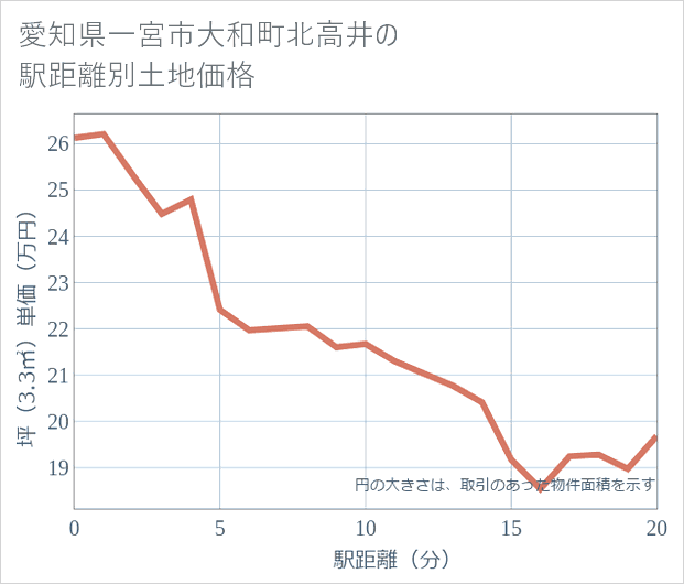 愛知県一宮市大和町北高井の徒歩距離別の土地坪単価