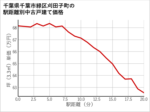 千葉県千葉市緑区刈田子町の徒歩距離別の中古戸建て坪単価
