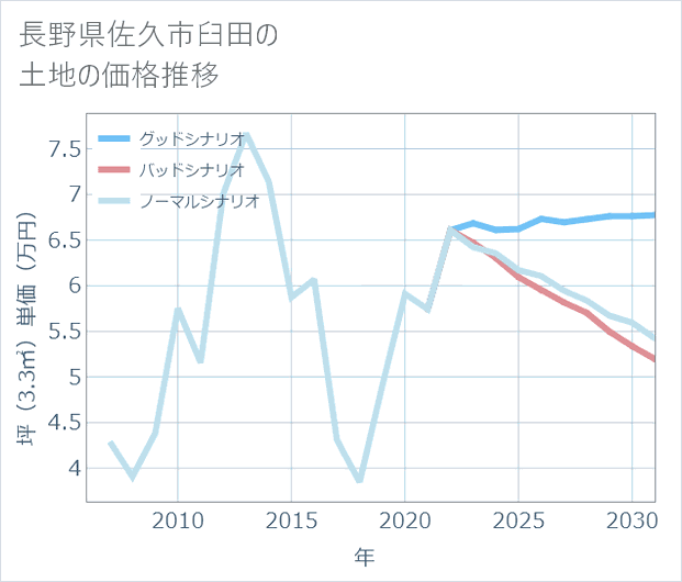 長野県佐久市臼田の土地価格推移