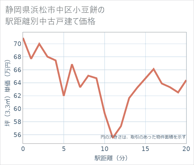 静岡県浜松市中区小豆餅の徒歩距離別の中古戸建て坪単価