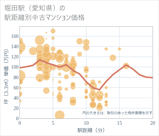 堀田駅(愛知県)の徒歩距離別の中古マンション坪単価