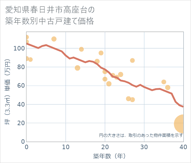 愛知県春日井市高座台の築年数別の中古戸建て坪単価