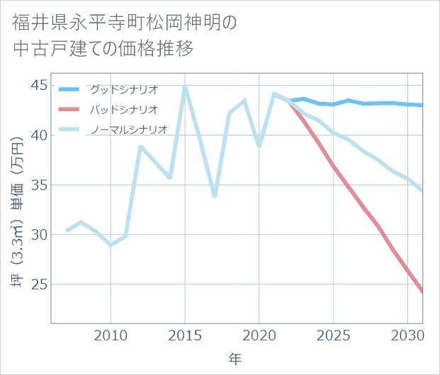 福井県永平寺町松岡神明の中古戸建て価格推移