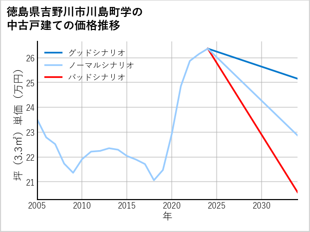 徳島県吉野川市川島町学の中古戸建て価格推移