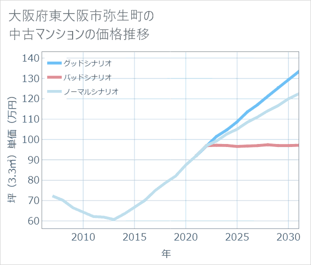 大阪府東大阪市弥生町の中古マンション価格推移