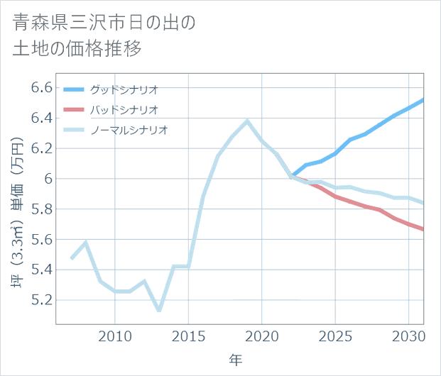 青森県三沢市日の出の土地価格推移