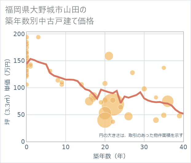 福岡県大野城市山田の築年数別の中古戸建て坪単価