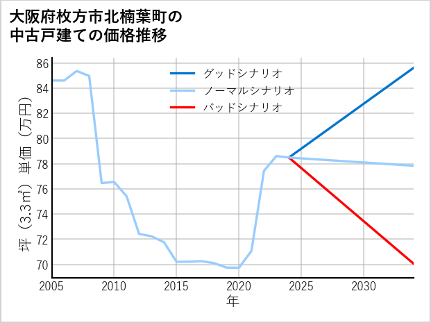 大阪府枚方市北楠葉町の中古戸建て価格推移