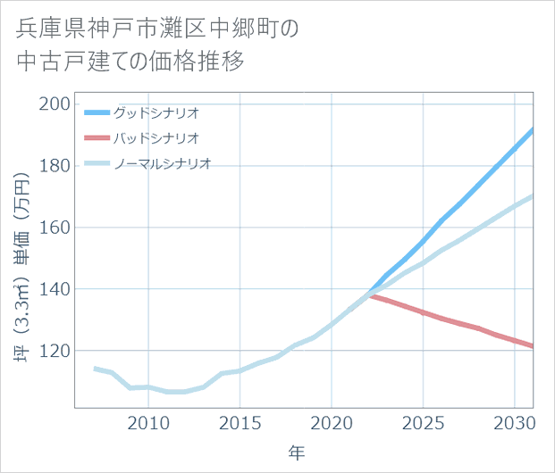 兵庫県神戸市灘区中郷町の中古戸建て価格推移