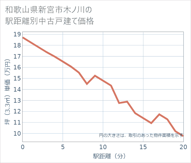 和歌山県新宮市木ノ川の徒歩距離別の中古戸建て坪単価