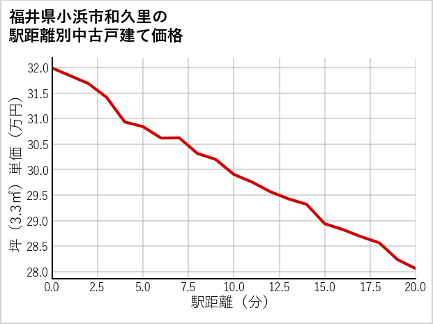 福井県小浜市和久里の徒歩距離別の中古戸建て坪単価