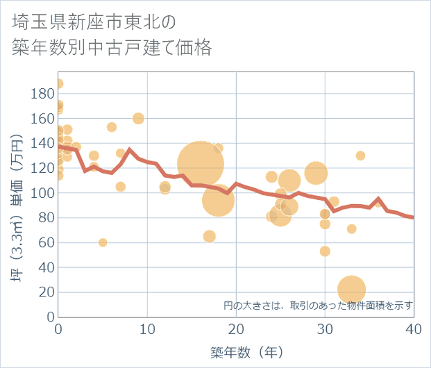 埼玉県新座市東北の築年数別の中古戸建て坪単価