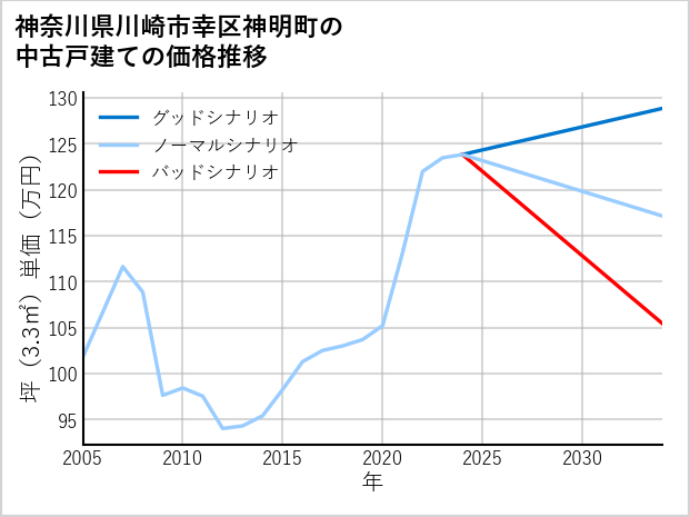 神奈川県川崎市幸区神明町の中古戸建て価格推移