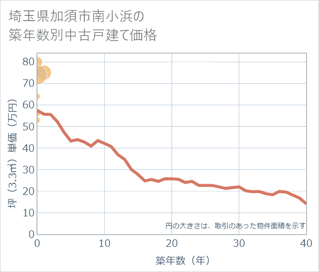 埼玉県加須市南小浜の築年数別の中古戸建て坪単価