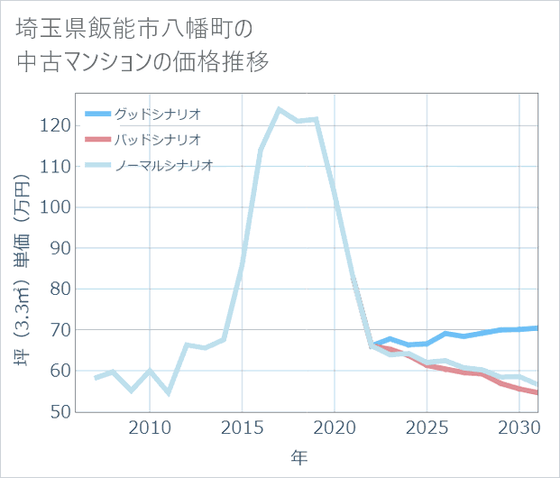 埼玉県飯能市八幡町の中古マンション価格推移