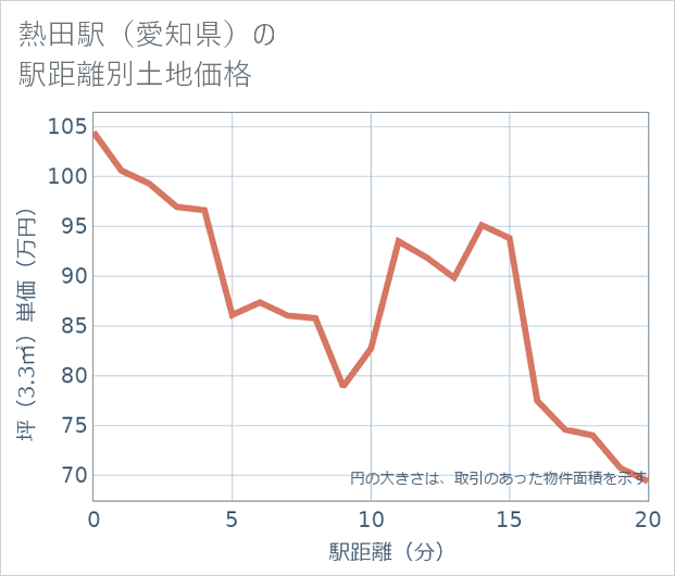 熱田駅（愛知県）の徒歩距離別の土地坪単価