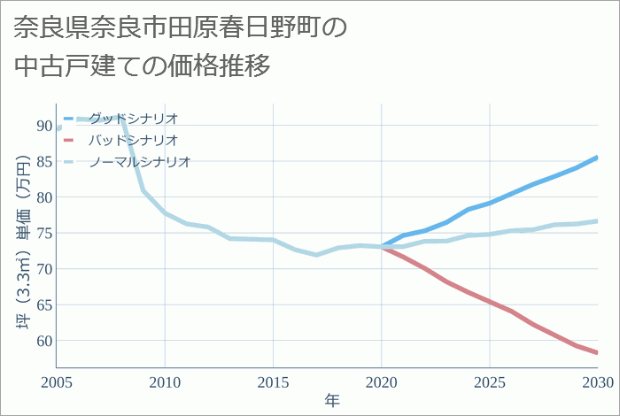 奈良県奈良市田原春日野町の中古戸建て価格推移