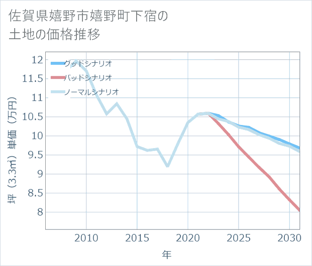 佐賀県嬉野市嬉野町下宿の土地価格推移