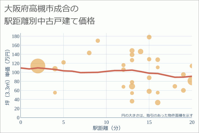 大阪府高槻市成合の徒歩距離別の中古戸建て坪単価