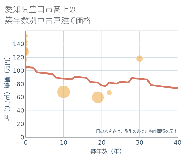 愛知県豊田市高上の築年数別の中古戸建て坪単価