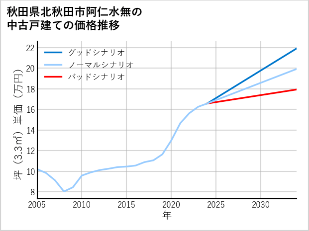 秋田県北秋田市阿仁水無の中古戸建て価格推移