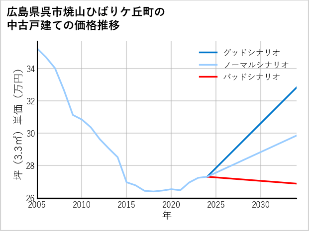 広島県呉市焼山ひばりケ丘町の中古戸建て価格推移