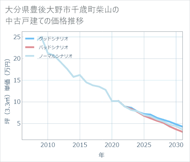 大分県豊後大野市千歳町柴山の中古戸建て価格推移