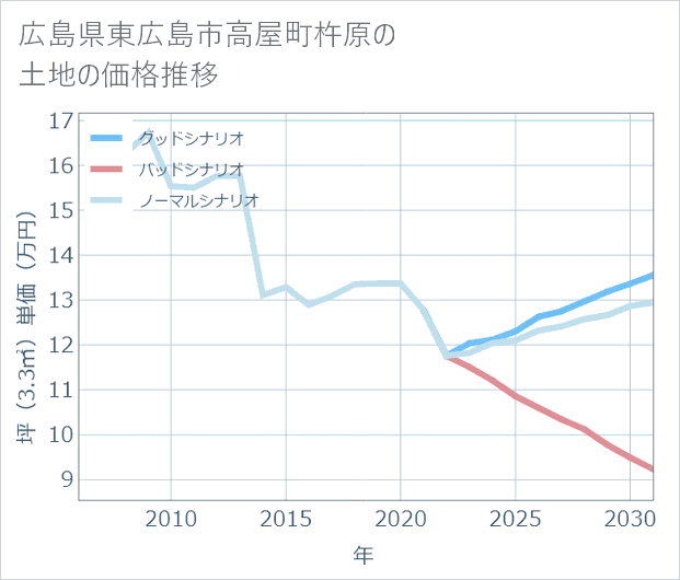 広島県東広島市高屋町杵原の土地価格推移