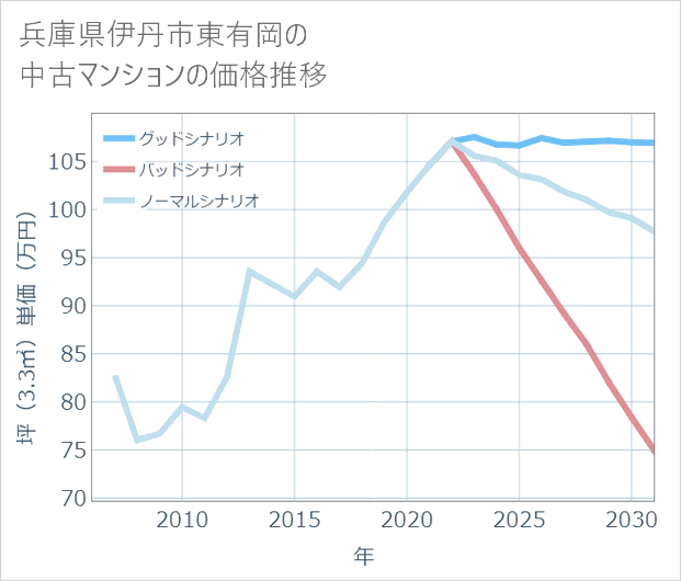 兵庫県伊丹市東有岡の中古マンション価格推移