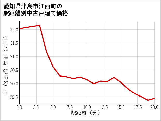 愛知県津島市江西町の徒歩距離別の中古戸建て坪単価