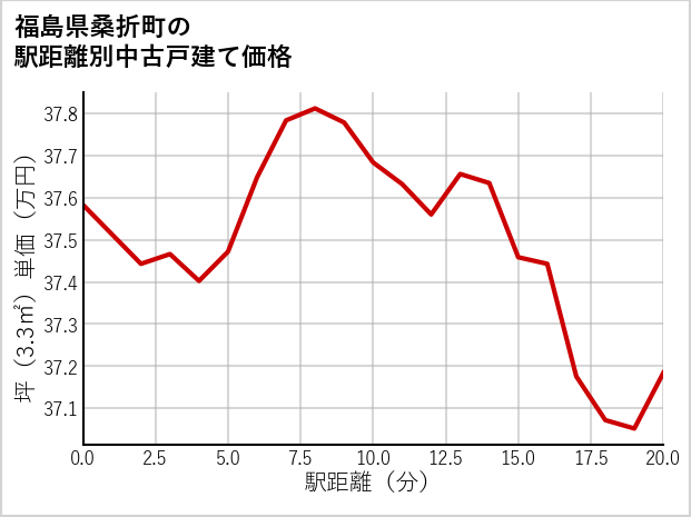 福島県桑折町の徒歩距離別の中古戸建て坪単価