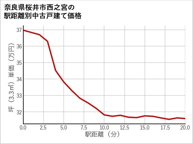 奈良県桜井市西之宮の徒歩距離別の中古戸建て坪単価