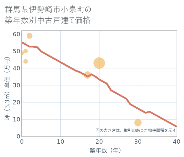 群馬県伊勢崎市小泉町の築年数別の中古戸建て坪単価