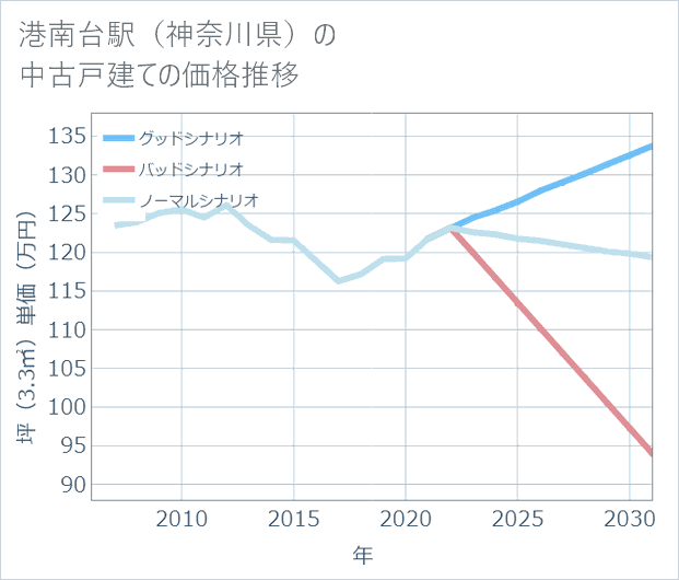 港南台駅(神奈川県)の中古戸建て価格推移