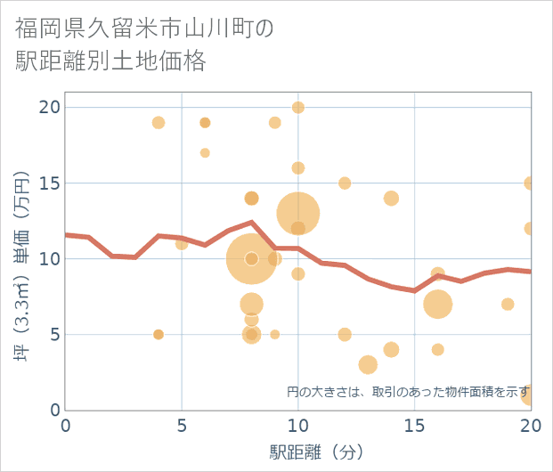 福岡県久留米市山川町の徒歩距離別の土地坪単価