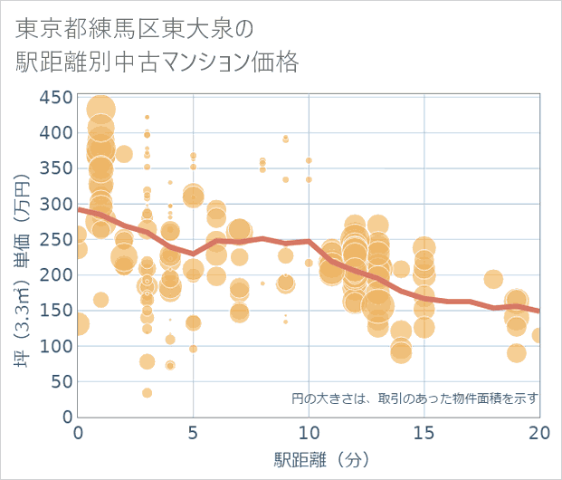 東京都練馬区東大泉の徒歩距離別の中古マンション坪単価
