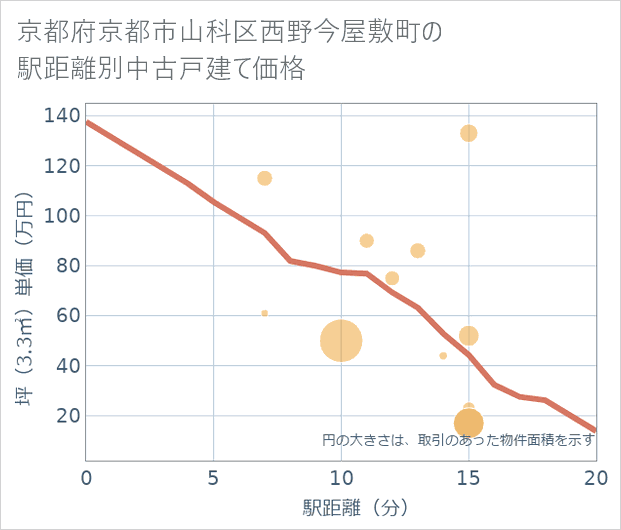 京都府京都市山科区西野今屋敷町の徒歩距離別の中古戸建て坪単価