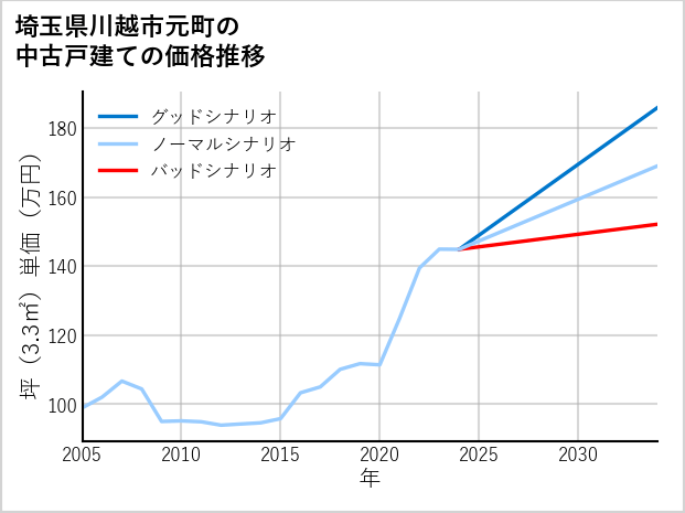 埼玉県川越市元町の中古戸建て価格推移