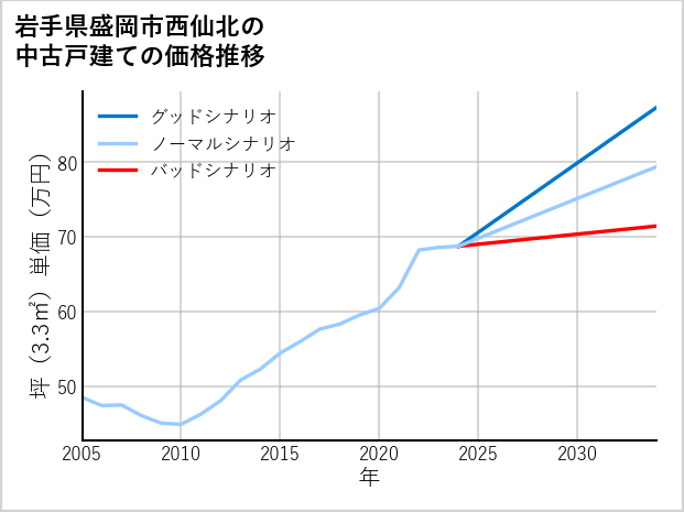 岩手県盛岡市西仙北の中古戸建て価格推移