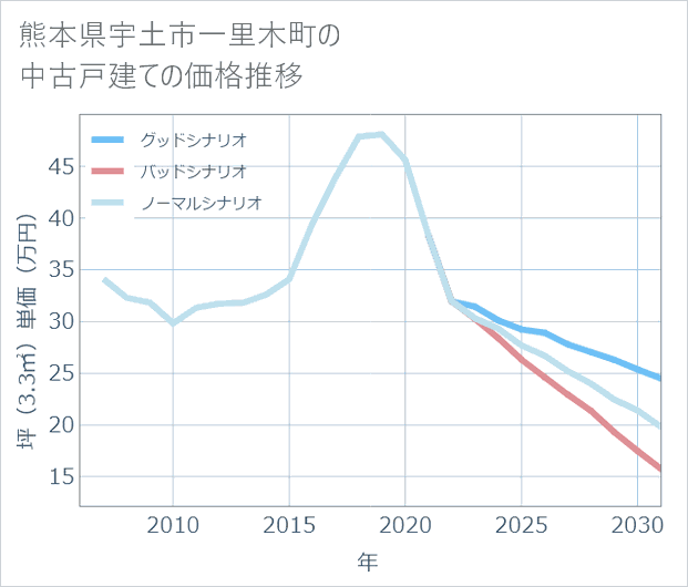 熊本県宇土市一里木町の中古戸建て価格推移