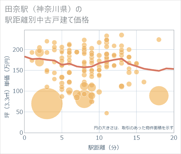 田奈駅(神奈川県)の徒歩距離別の中古戸建て坪単価