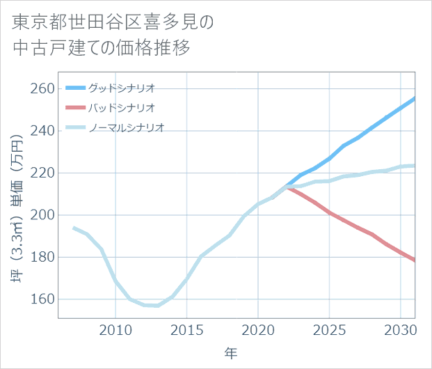 東京都世田谷区喜多見の中古戸建て価格推移