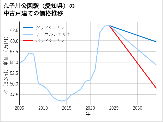 荒子川公園駅（愛知県）の中古戸建て価格推移