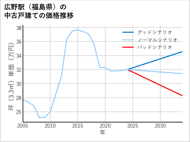 広野駅（福島県）の中古戸建て価格推移