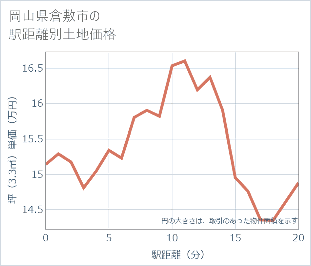 岡山県倉敷市の徒歩距離別の土地坪単価