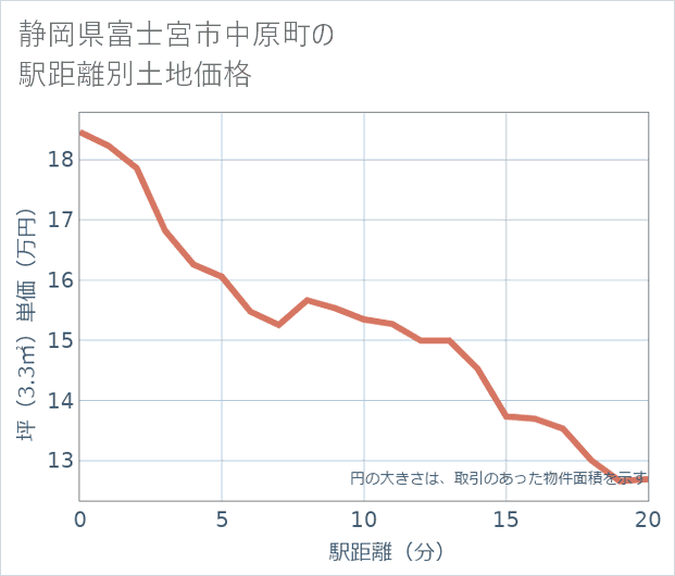 静岡県富士宮市中原町の徒歩距離別の土地坪単価