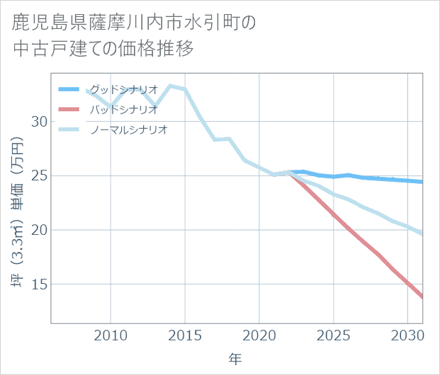 鹿児島県薩摩川内市水引町の中古戸建て価格推移