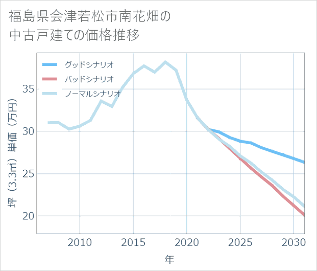 福島県会津若松市南花畑の中古戸建て価格推移