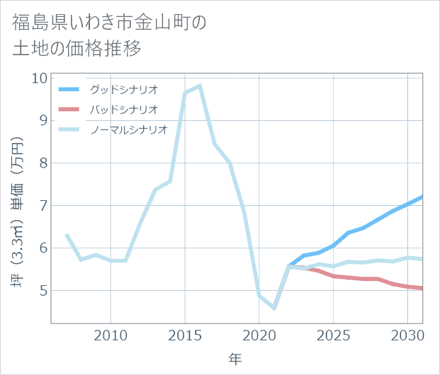 福島県いわき市金山町の土地価格推移